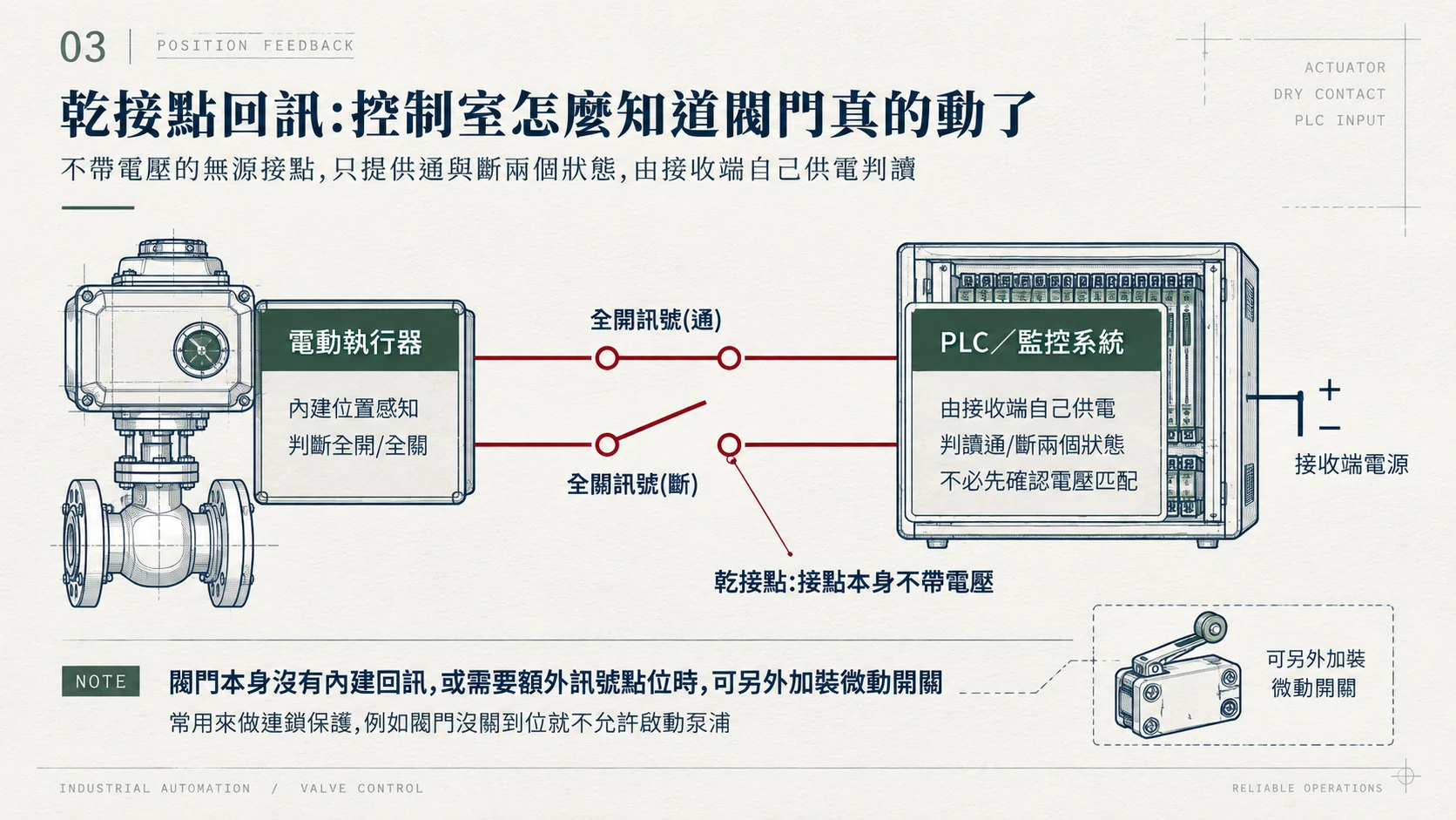 電動閥乾接點回訊接線示意圖：全開與全關的無源接點訊號進入 PLC 或監控系統，由接收端自行供電判讀