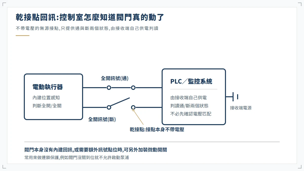電動閥乾接點回訊接線示意圖：全開與全關的無源接點訊號進入 PLC 或監控系統，由接收端自行供電判讀