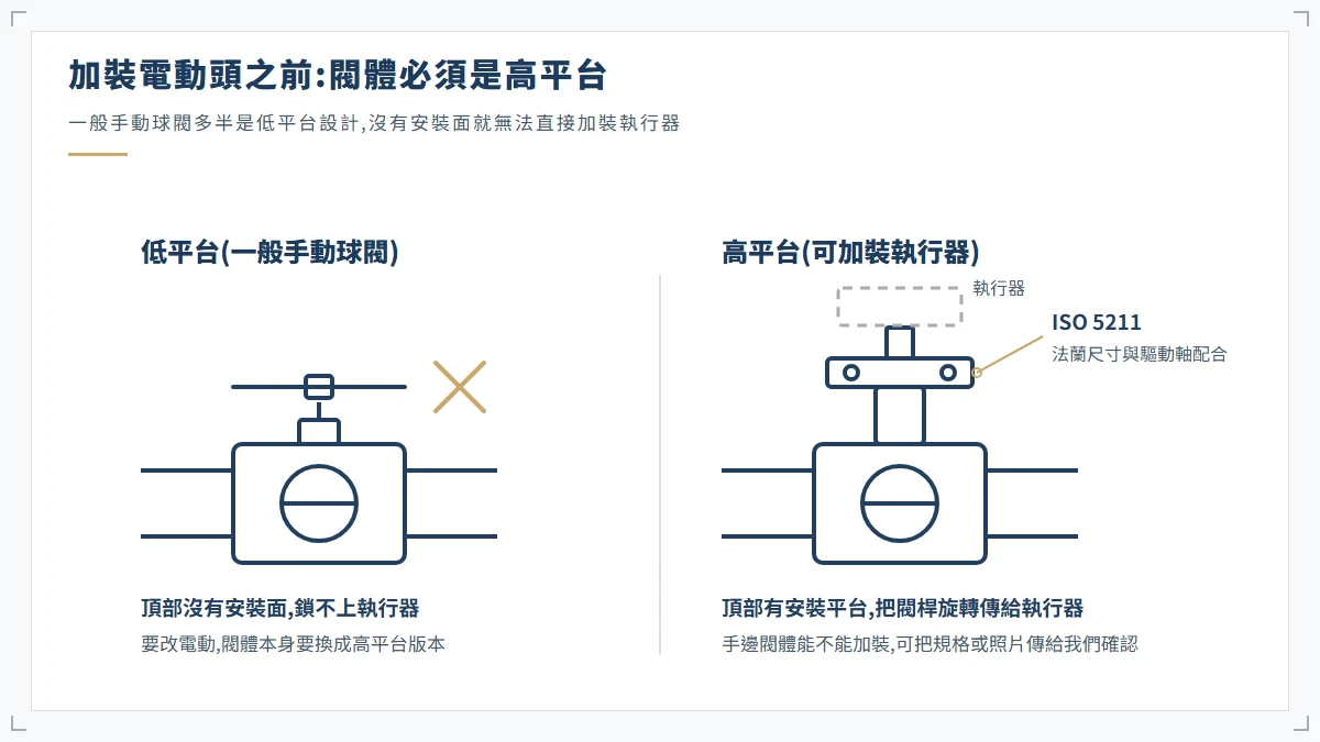 低平台與高平台球閥對照示意圖：低平台頂部沒有安裝面無法加裝電動執行器，高平台具備 ISO 5211 安裝法蘭