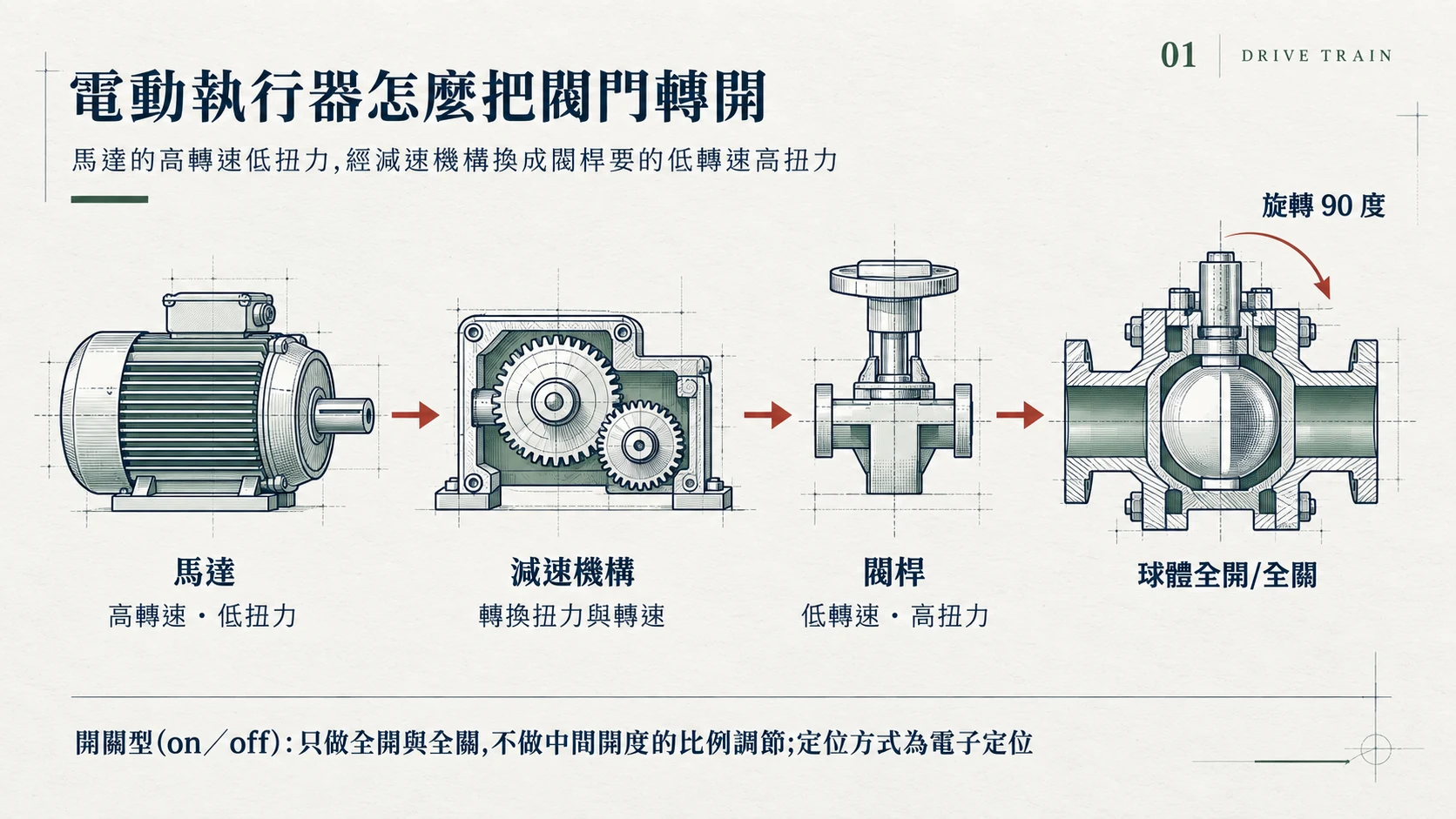 電動執行器傳動流程示意圖：馬達經減速機構帶動閥桿，使球體旋轉 90 度完成全開或全關