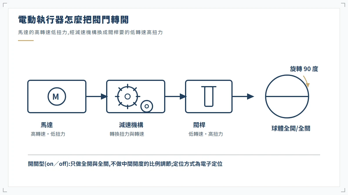 電動執行器傳動流程示意圖：馬達經減速機構帶動閥桿，使球體旋轉 90 度完成全開或全關