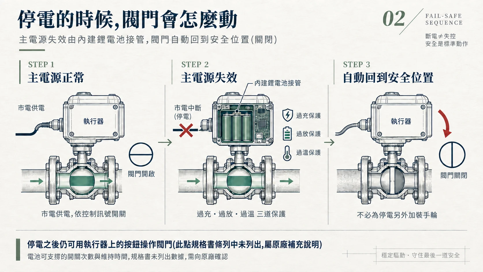 電動閥停電時的動作順序示意圖：主電源失效後由內建鋰電池接管，閥門自動回到關閉的安全位置