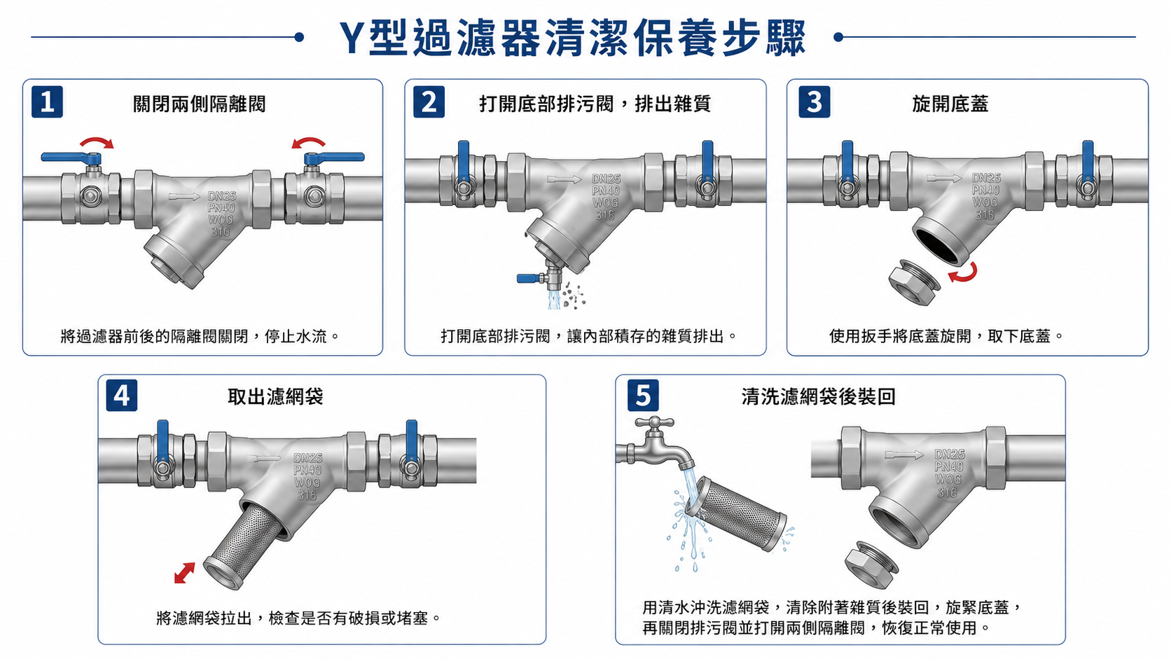 Y 型過濾器清洗排污流程五步驟：關前後閥、開排污閥、旋開底蓋、抽出濾網沖洗、復位回壓