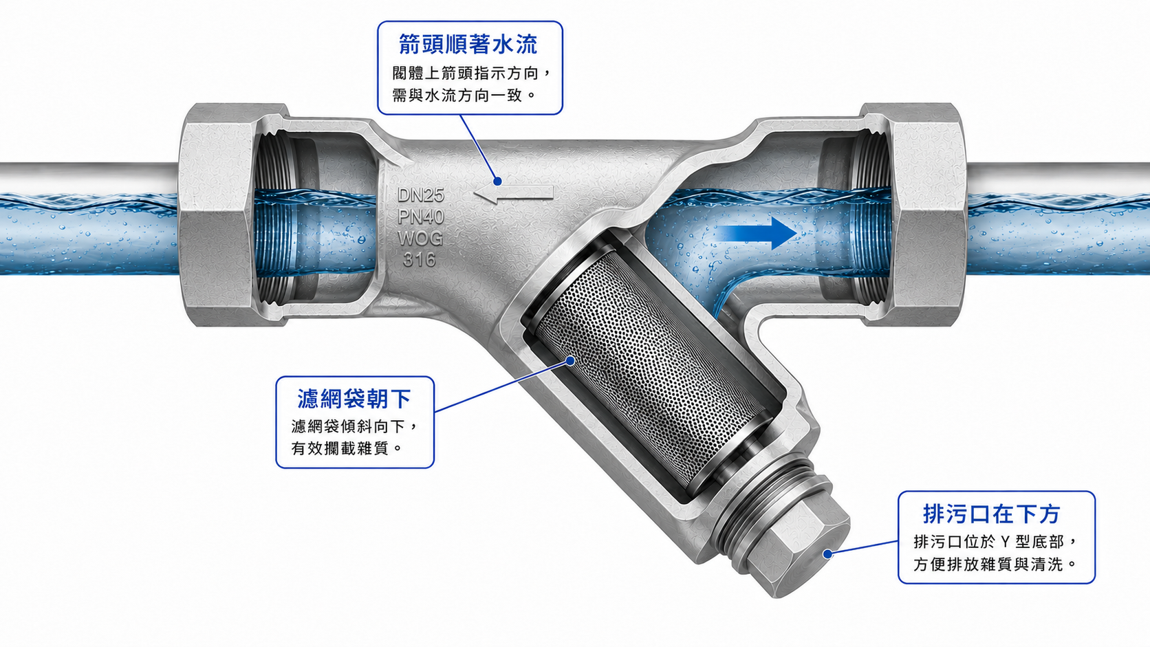 不鏽鋼 Y 型過濾器安裝方向示意：箭頭順著水流、濾網袋朝下、六角排污塞在斜邊末端