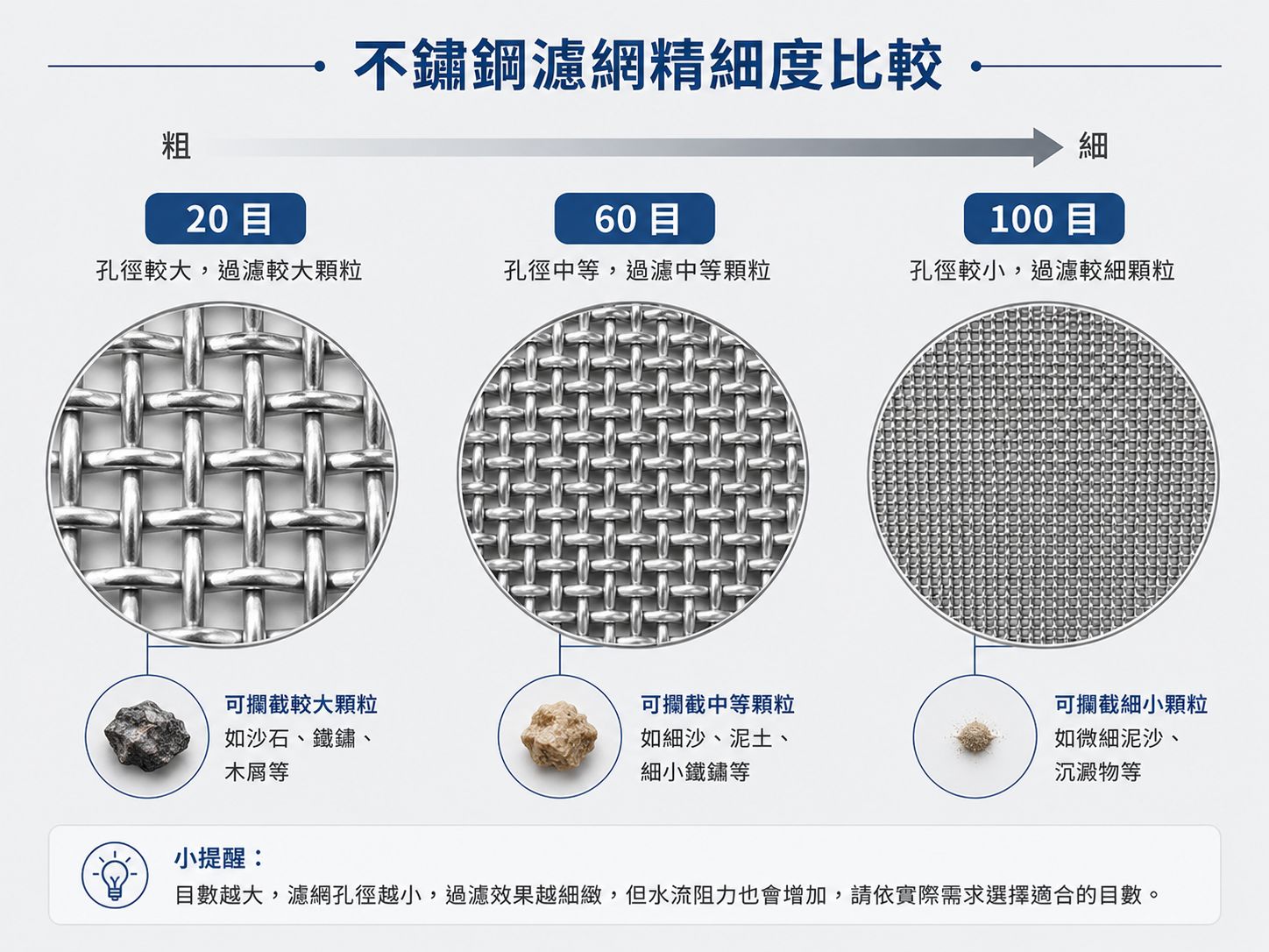 20 目、60 目、100 目濾網孔徑對照，目數越大孔越小