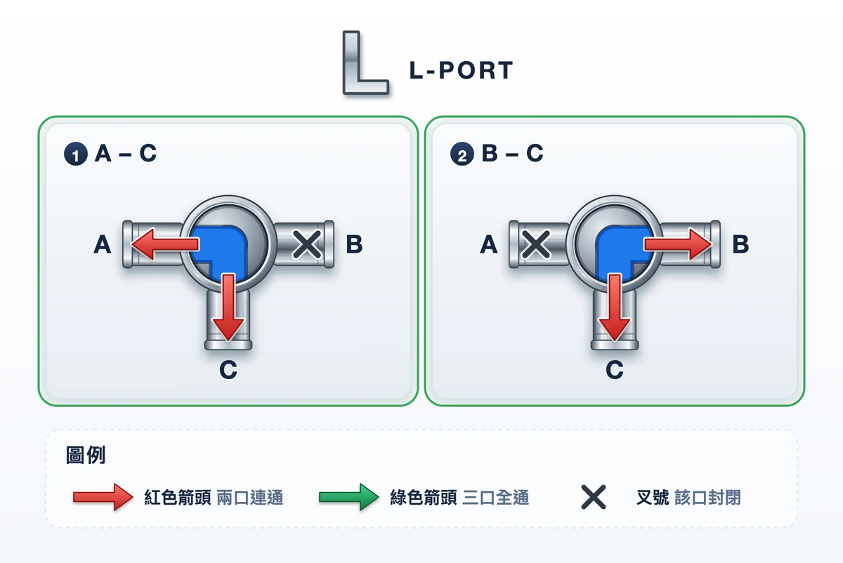 三通球閥 L 型流向示意圖:A-C、B-C