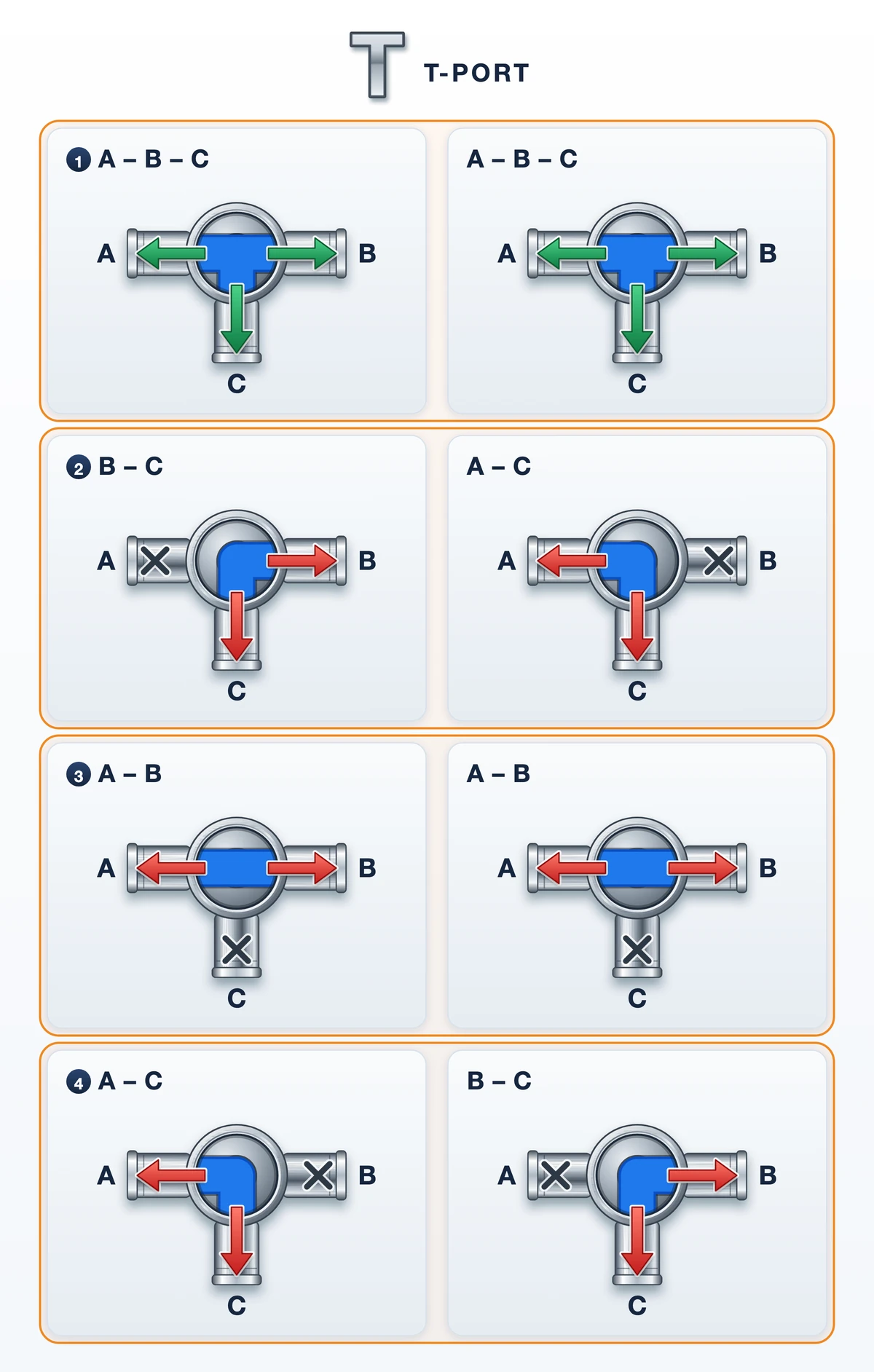 三通球閥 T 型流向示意圖:A-B-C、B-C、A-B、A-C