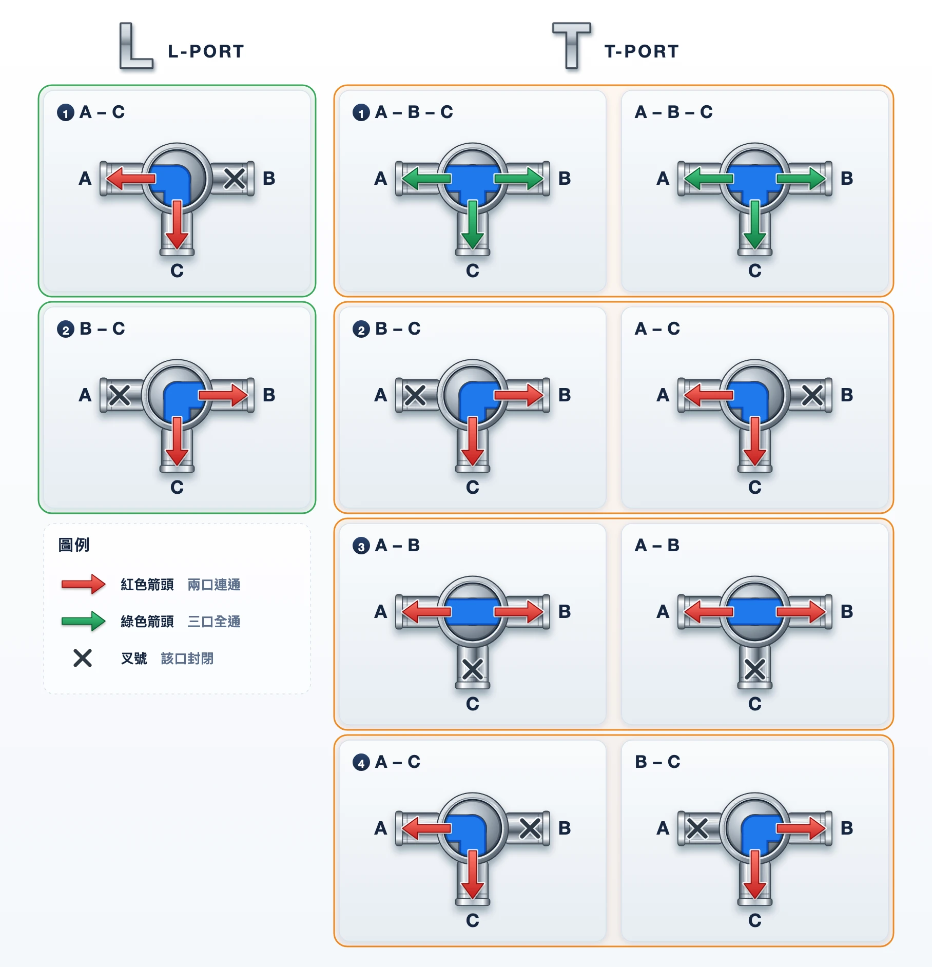 三通球閥 L 型與 T 型各閥位流向示意圖:L 型 A-C、B-C;T 型 A-B-C、B-C、A-B、A-C